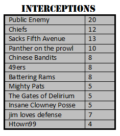 2015 Total Interceptions